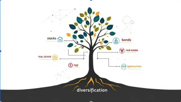An image of a tree describing various Investment Strategy Examples